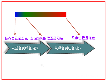 实现从蓝色到绿色、再到红色的线性渐变效果
