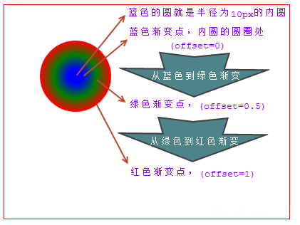 实现从蓝色到绿色、再到红色的放射性渐变效果