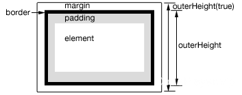 jQuery-outerHeight-schematic-diagram.png