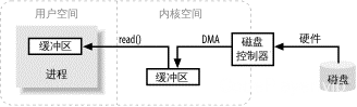 图 1-1. I/O 缓冲区操作简图