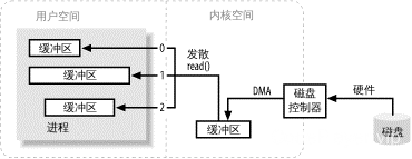 图 1-2. 三个缓冲区的发散读操作