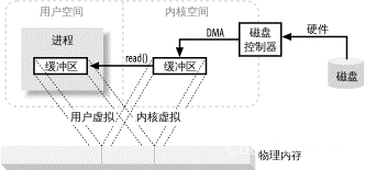 图 1-3. 内存空间多重映射