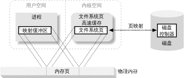 图 1-6. 用户内存到文件系统页的映射