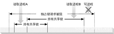 图 1-7. 共享锁阻断独占锁请求