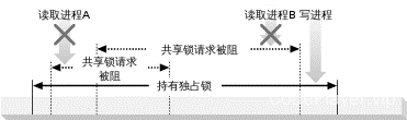 图 1-8. 独占锁阻断共享锁请求