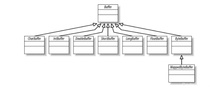 图 2-1. Buffer 类的家谱