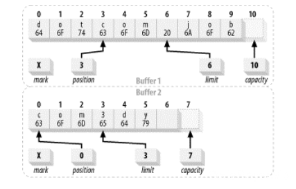 图 2-10 两个被认为是相等的缓冲区