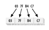 图 2.14 大端字节顺序