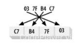 图 2.15 小端字节顺序