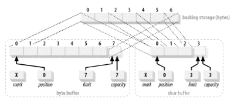 图 2-16. 一个 ByteBuffer 的 CharBuffer 视图