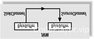 图 3-11 管道是一对循环的通道