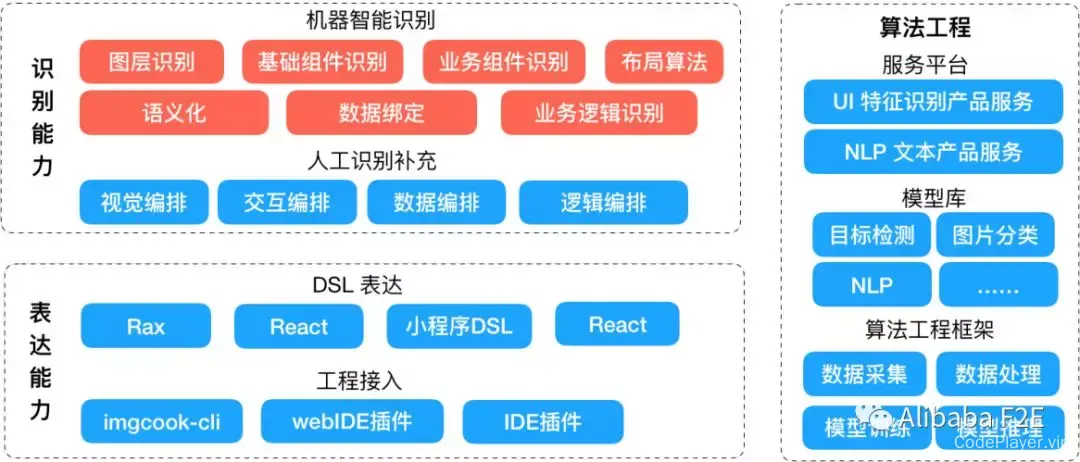 前端智能化 D2C 能力概要分层