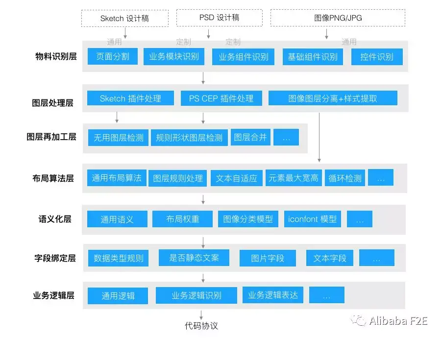 D2C 识别能力技术分层